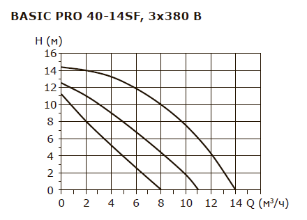 BASIC PRO 40-14SF 3x380V